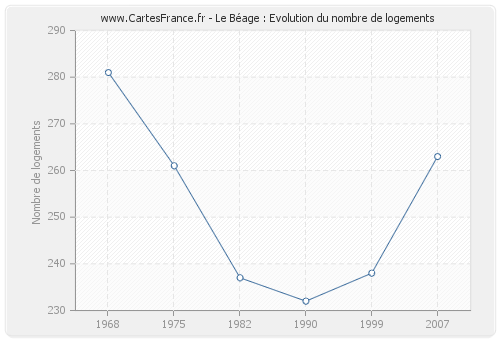 Le Béage : Evolution du nombre de logements